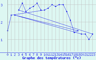 Courbe de tempratures pour Gubbhoegen