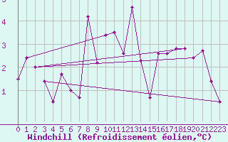 Courbe du refroidissement olien pour Col Agnel - Nivose (05)
