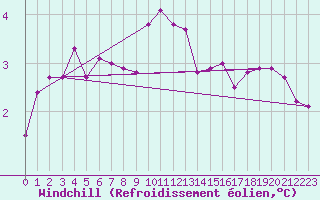 Courbe du refroidissement olien pour Capel Curig