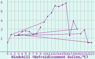 Courbe du refroidissement olien pour Villefontaine (38)