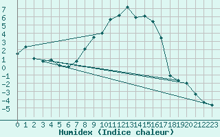 Courbe de l'humidex pour Torpshammar