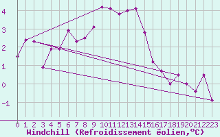 Courbe du refroidissement olien pour Constance (All)
