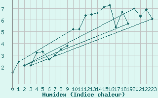 Courbe de l'humidex pour Plaffeien-Oberschrot