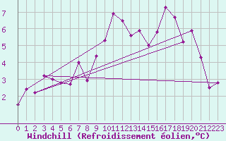 Courbe du refroidissement olien pour Oehringen