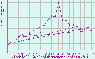 Courbe du refroidissement olien pour Gschenen