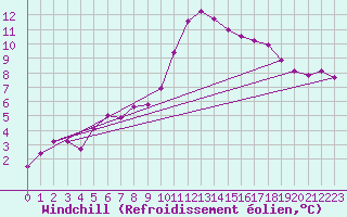 Courbe du refroidissement olien pour Saint-Julien-en-Quint (26)