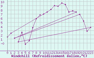 Courbe du refroidissement olien pour Plaffeien-Oberschrot