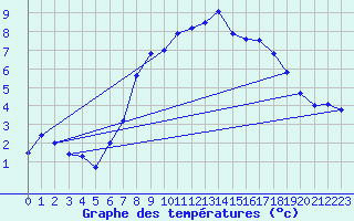 Courbe de tempratures pour Vicosoprano