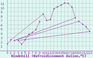 Courbe du refroidissement olien pour Thun