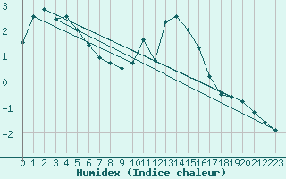 Courbe de l'humidex pour Les Charbonnires (Sw)