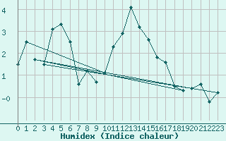 Courbe de l'humidex pour Ambrieu (01)