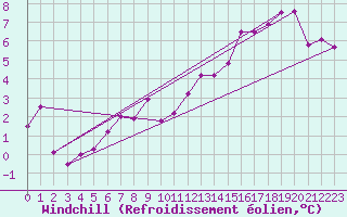Courbe du refroidissement olien pour Bridlington Mrsc