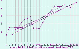 Courbe du refroidissement olien pour Merschweiller - Kitzing (57)