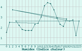 Courbe de l'humidex pour Fjaerland Bremuseet