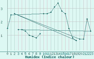 Courbe de l'humidex pour Sletterhage 