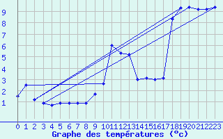 Courbe de tempratures pour Straubing