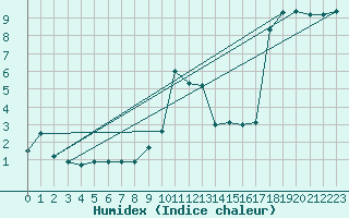 Courbe de l'humidex pour Straubing