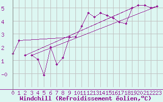 Courbe du refroidissement olien pour Giessen
