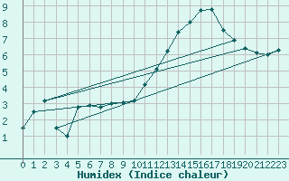 Courbe de l'humidex pour Alenon (61)