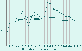 Courbe de l'humidex pour Muenchen-Stadt