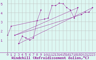 Courbe du refroidissement olien pour Lerwick