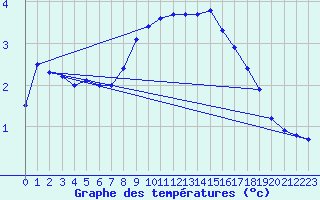 Courbe de tempratures pour Pajala