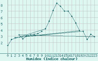 Courbe de l'humidex pour Orlans (45)