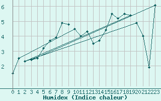 Courbe de l'humidex pour Adelboden