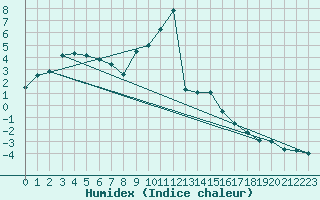 Courbe de l'humidex pour Vaduz