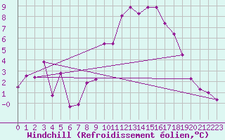 Courbe du refroidissement olien pour Blcourt (52)