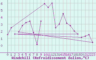 Courbe du refroidissement olien pour Bad Mitterndorf