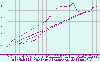 Courbe du refroidissement olien pour Saint-Germain-le-Guillaume (53)