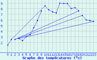 Courbe de tempratures pour Tain Range