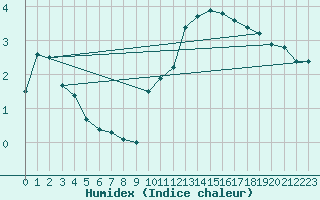 Courbe de l'humidex pour Sainte-Menehould (51)