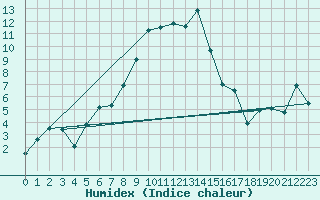 Courbe de l'humidex pour Oberstdorf