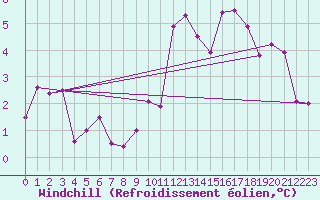 Courbe du refroidissement olien pour Mcon (71)