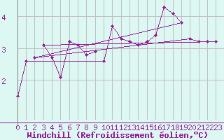 Courbe du refroidissement olien pour Coulommes-et-Marqueny (08)