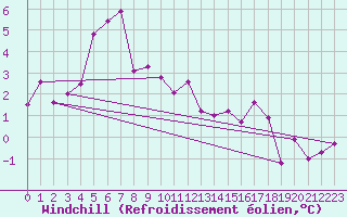 Courbe du refroidissement olien pour Ritsem