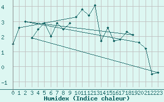 Courbe de l'humidex pour Thorshavn