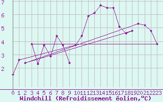 Courbe du refroidissement olien pour Herstmonceux (UK)