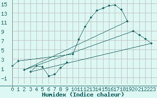 Courbe de l'humidex pour Orly (91)