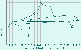 Courbe de l'humidex pour St. Radegund