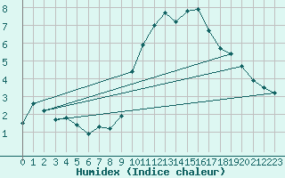 Courbe de l'humidex pour Interlaken
