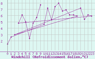 Courbe du refroidissement olien pour Segovia
