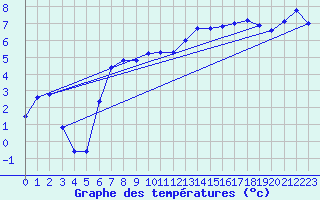 Courbe de tempratures pour Monte Rosa