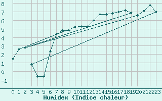 Courbe de l'humidex pour Monte Rosa