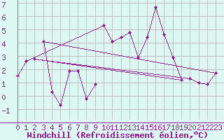 Courbe du refroidissement olien pour Saint-Girons (09)