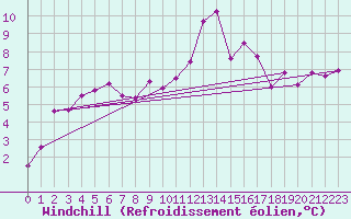 Courbe du refroidissement olien pour Ille-sur-Tet (66)