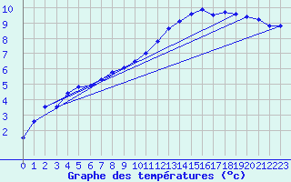 Courbe de tempratures pour Chteaudun (28)