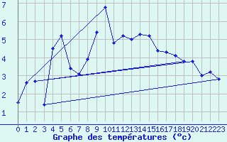 Courbe de tempratures pour Plaffeien-Oberschrot